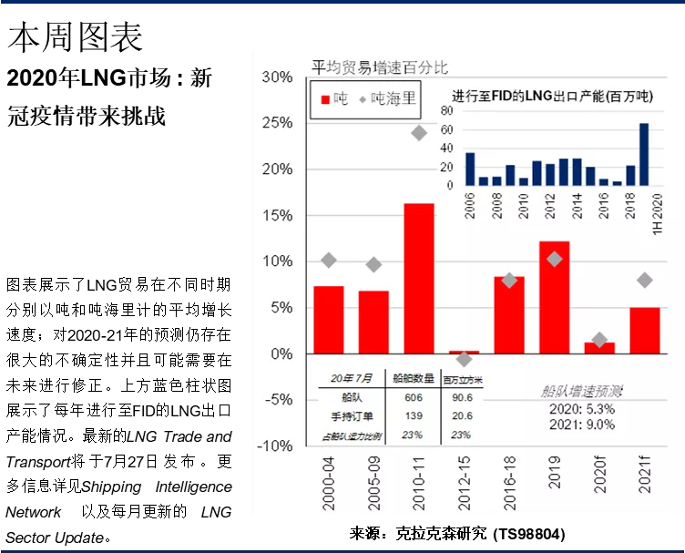 克拉克森研究：LNG市場短期增長放緩長期潛力仍存