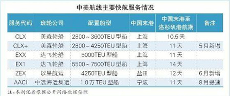 班輪公司紛紛增加中美快航服務