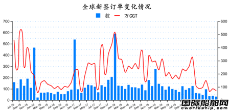 31艘！最新全球造船業月報出爐