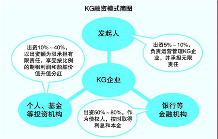 船舶融資：多種形式并存