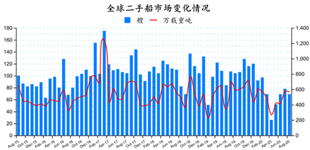 二手船市場月度分析（2020年8月）