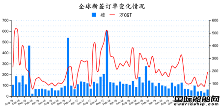 止跌回升！最新全球造船業月報出爐