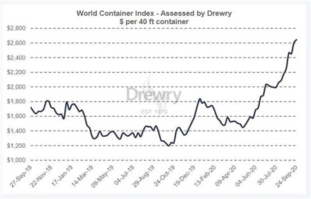 德路里：上周全球集裝箱指數上漲1.6%