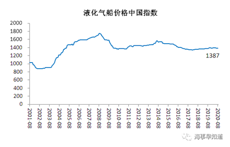 2020年8月船舶行業預警指數環比下降