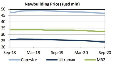 市場向好，二手散貨船受買家青睞