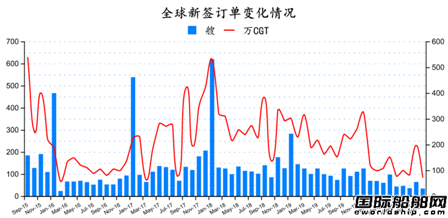 腰斬一半？最新全球造船業月報出爐