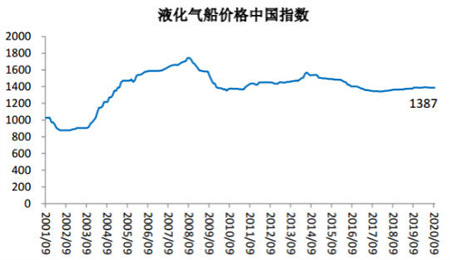 2020年9月船舶行業預警指數環比下降
