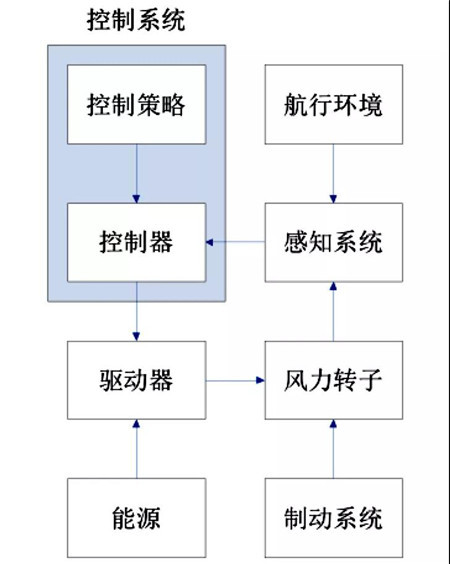 船用風力助推轉子的應用