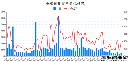 訂單止跌！最新全球造船業月報出爐