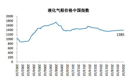2020年10月船舶行業預警指數環比下降