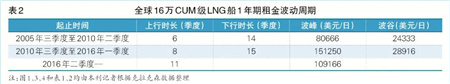 LNG船租賃市場處于下行周期