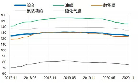 全球新造船市場出現起色訂單集中釋放