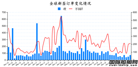 新簽72艘！最新全球造船業月報出爐