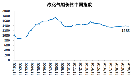 2020年11月船舶行業預警指數環比下降