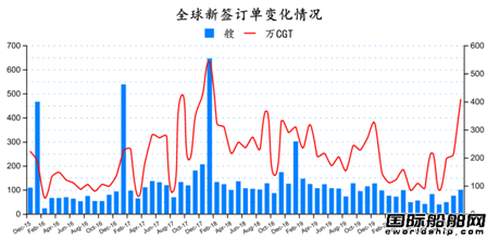 新簽100艘！最新全球造船業月報出爐