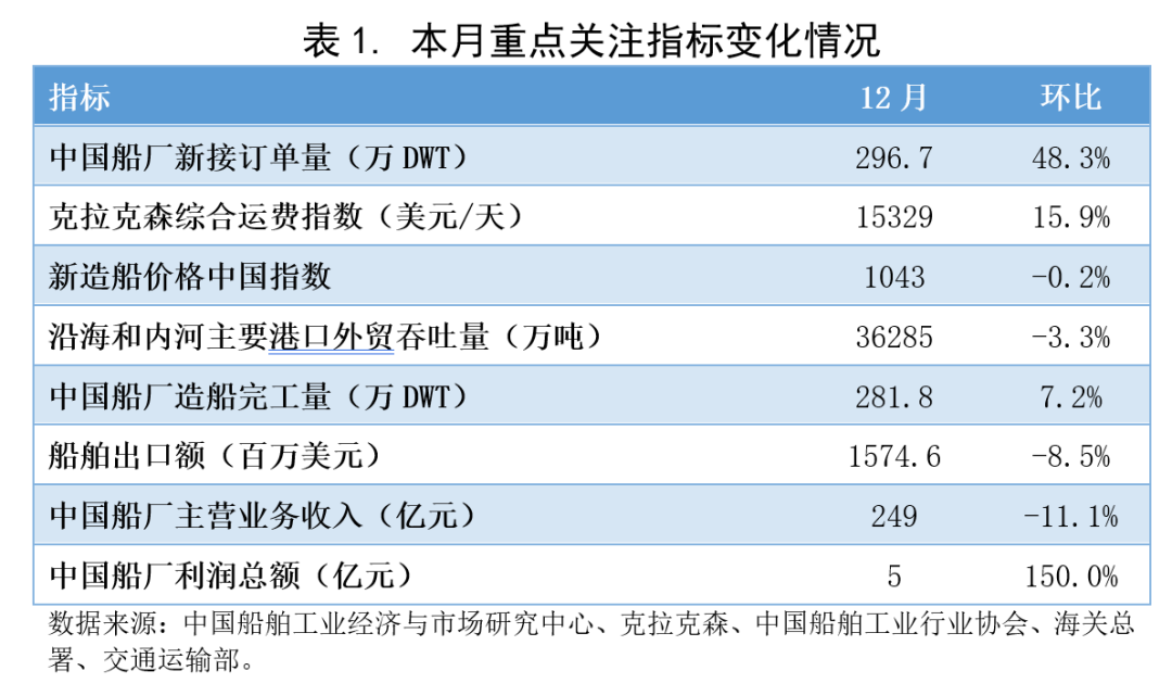 2020年12月船舶行業預警指數環比上升