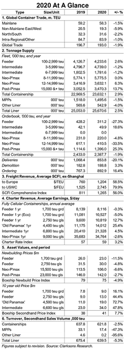 克拉克森研究：2020年集裝箱船市場回顧