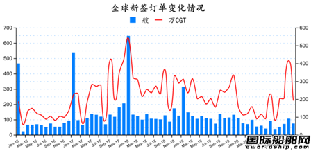 74艘！2021年首份全球造船業月報發布