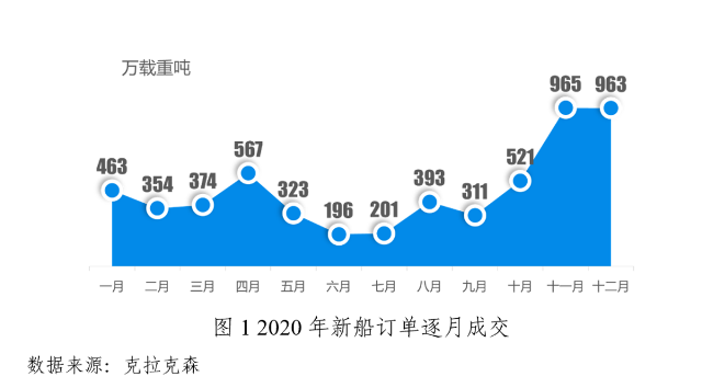 凜冬散去，船市或開啟修復性行情