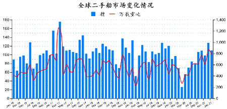 二手船市場月報（2021年1月）