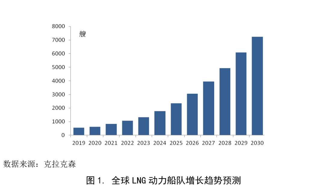 船舶LNG動力改裝市場或將迎來春天