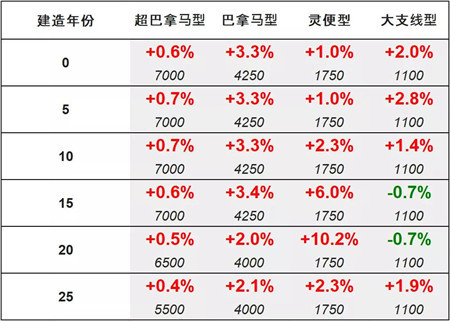 船舶交易價格周報
