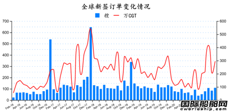 新簽109艘！最新全球造船業月報出爐
