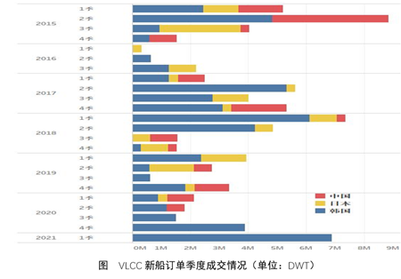 VLCC新船成交回升，韓國船廠包攬全部訂單