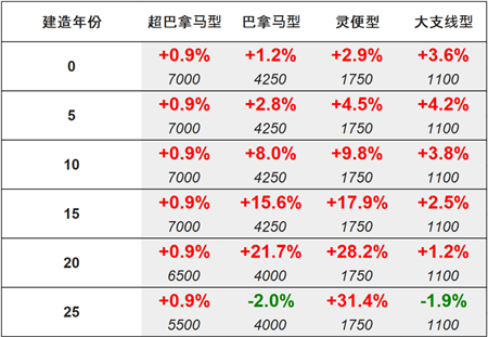 船舶交易價格周報