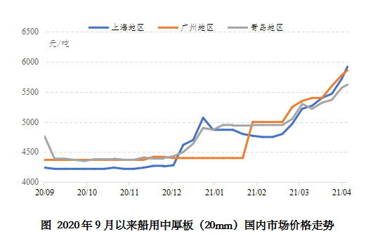 鋼材價格上漲，造船業成本加壓何時休？
