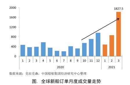 船市復蘇態勢增強新船訂單大幅增長