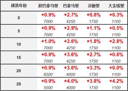 二手船交易周報