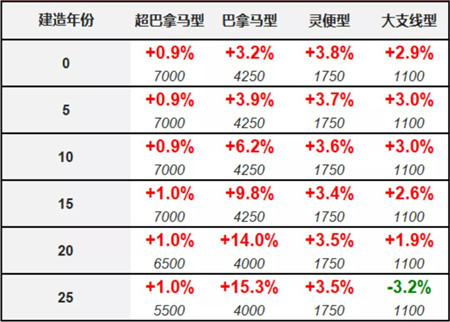 二手船交易周報