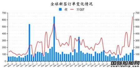 訂單船價齊上漲！最新全球造船業月報出爐