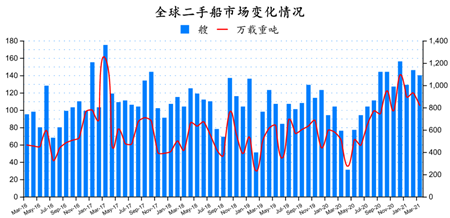 二手船市場月報（2021年3月）