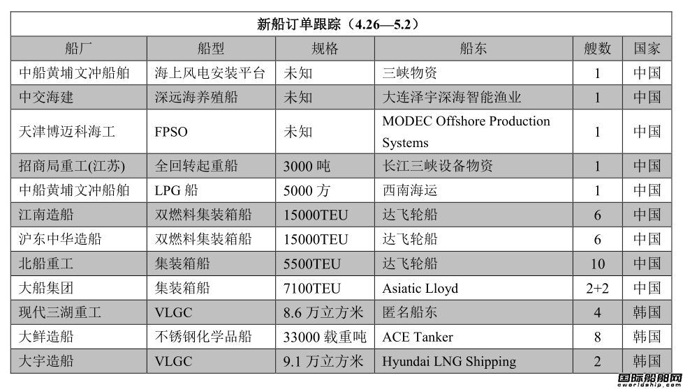 新船訂單跟蹤（4.26—5.2）