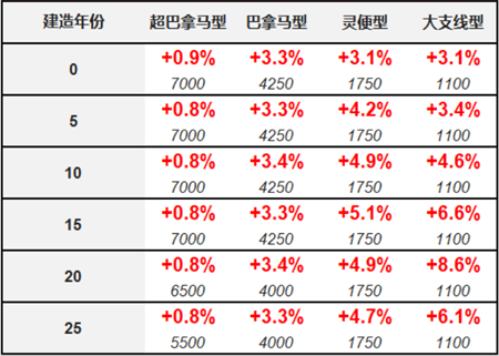 二手船交易周報