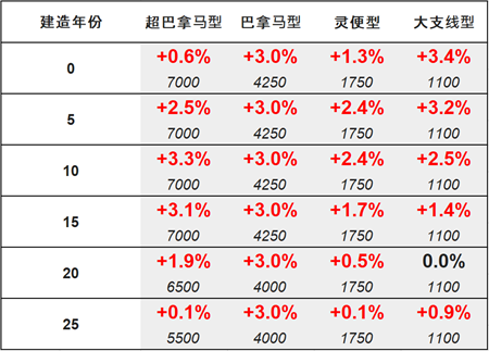 二手船交易周報