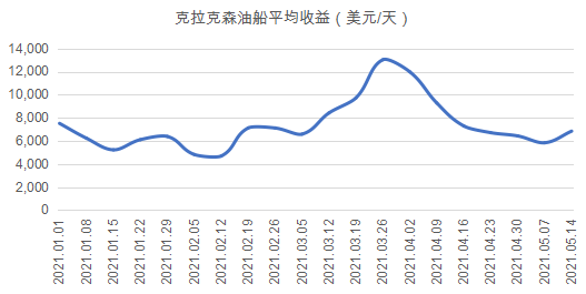 印度疫情蔓延，油運市場復蘇面臨艱難險阻