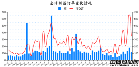 船價大漲！最新全球造船業月報出爐
