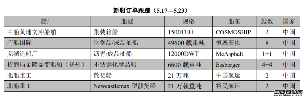 新船訂單跟蹤（5.17—5.23）