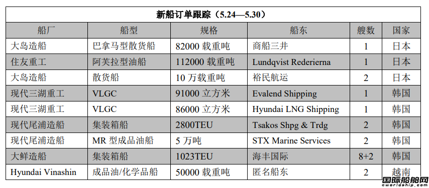 新船訂單跟蹤（5.24—5.30）