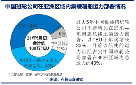 克拉克森研究：中國集運公司是亞洲區域內貿易的關鍵角色