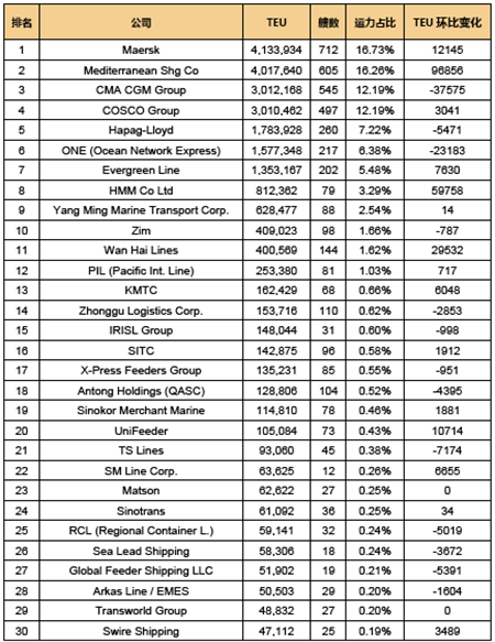 全球班輪公司運力百強最新排名（2021.6）