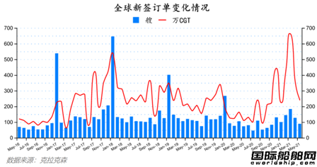 船價全線上漲！最新全球造船業月報出爐
