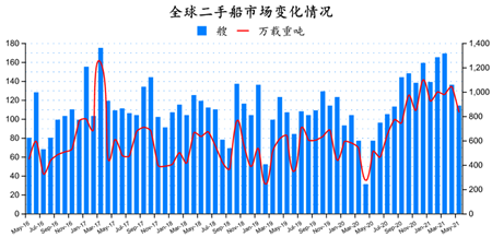 二手船市場月報（2021年5月）