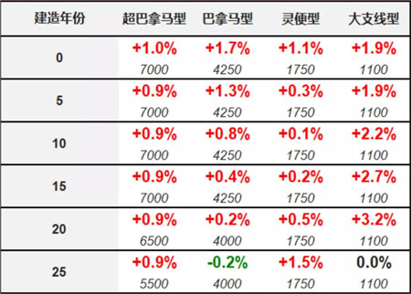 二手船交易周報