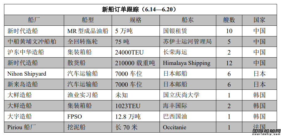 新船訂單跟蹤（6.14—6.20）