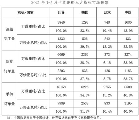2021年1~5月船舶工業經濟運行情況