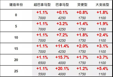 二手船交易周報